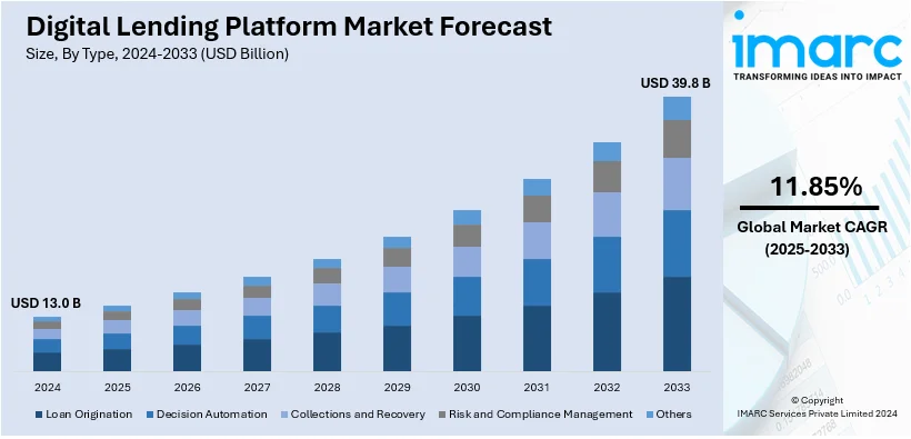 Digital Lending Platform Market Forecast